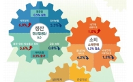 12월 全산업생산 0%로 정체…지난해 통틀어 3.1% 증가(상보)