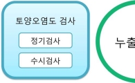 구리시 '토양오염도검사 일정' 사전 안내한다