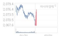 코스피, 7.74p 오른 2075.31 출발(0.37%↑)