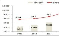 지난해 기관간 환매조건부채권 1경1277조원…전년比 33.8%↑