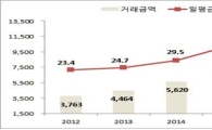 지난해 기관간 환매조건부채권 1경1277조원…전년比 33.8%↑