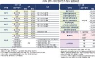 광주-기아 챔피언스 필드 2017년 입장료 확정