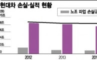 [현대차 勞使 절박한 혁신]내수·수출·주가 급제동…비상등 켠 현대차