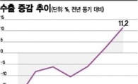 1월 수출 11.2% 늘어…4년만에 두 자릿수 증가