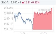 코스피, 12.91p 오른 2080.48 마감(0.62%↑)