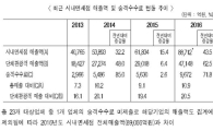 지난해 면세업계 리베이트 1兆 육박…단체관광객 매출의 20.5% 