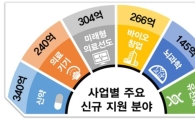 바이오 6대 분야에 총 3157억 투입한다