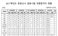 서울 중등임용 합격자 683명 발표…첫 지체장애 1급 합격자 나와