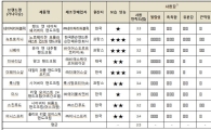 핸드크림, 보습성능 제각각…가격 5배 비싸도 성능은 '저렴이'와 비슷