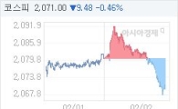 코스피, 9.47p 내린 2071.01 마감(0.46%↓)