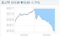 코스닥, 10.64p 내린 613.04 마감(1.71%↓)