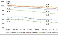 지난해 12월 주택 전월세전환율 6.4%…2개월 연속 하락