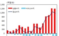 작년 경상수지 986.8억달러…19년 연속 흑자(상보)