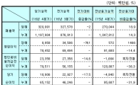 녹십자, 작년 영업익 785억…"R&D비용 증가로 14% 감소"