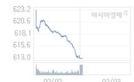 코스닥, 1.33p 오른 614.37 출발(0.22%↑)