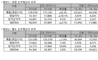 SKT, 2016년 영업익 1조5357억원…전년 比 10.1%↓(상보)