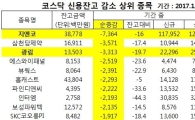 빚 내 테마주산 개미 '깡통' 신세…"증권사 자율규제 선행돼야"