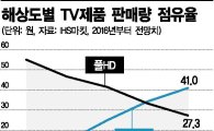 고화질·대형 대세…UHD TV, 풀HD 첫 추월