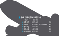 판 키우는 LCC…올해 신규 항공기 18대 도입 
