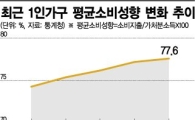혼족 '작은사치' 중기 소비타깃의 진화