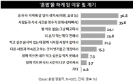 자의반 타의반 '혼밥'…10명 중 6명 이상 "혼자 밥먹은 적 있다"