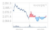 코스피, 12.57p 오른 2085.73 출발(0.61%↑)