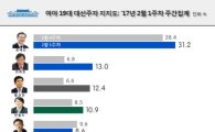 '대세론' 文, TK 포함 전 지역 지지율 1위 석권…전국 1위는 조사 후 처음(종합)