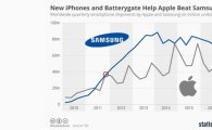 애플과 삼성의 판매량 싸움…7년의 역사