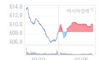 코스닥, 0.69p 오른 611.65 출발(0.11%↑)