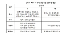 WBC 대표팀, 최종 엔트리 제출…12일 전훈 출국