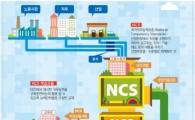 대학교수부터 록밴드까지 두루 참여… NCS학습교재 8500여종 완성