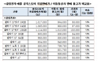 삼성 쇼핑몰 '갤S7'이 이통사 출고가보다 10만원 비싼 이유는?