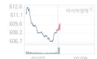 코스닥, 1.00p 오른 609.72 출발(0.16%↑)