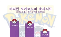 '포켓몬' 출몰 소식에 커피 매출 껑충…커피빈, 입소문에 북새통