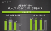 한국인, 온라인으로 패션·생활용품·식품 산다…글로벌 순위 가장 높아