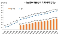 은행권 기술금융 잔액 첫 감소…'창조금융' 힘 빠지나