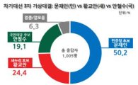 文 대세론 '파란불'…민주 45.4% 기록
