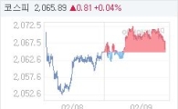 코스피, 0.80p 오른 2065.88 마감(0.04%↑)