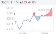 코스닥, 2.25p 오른 611.04 마감(0.37%↑)