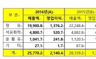 GS칼텍스, 지난해 사상 최대 영업익…2조 웃돌아 