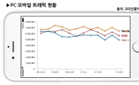 티몬, 소셜커머스 PC·모바일 통합 순방문자수 3달 연속 1위 
