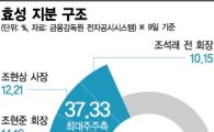 효성 자사주 사들이는 조현준 회장…"경영권 강화"