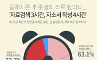 취준생의 하루 "자료검색 3시간, 자소서 작성 4시간"