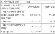 광주銀, 지난해 순익 1034억원…전년比 78.7%↑