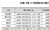 '수입 초콜릿' 단품구입시 국내가 유리, 다량구매는 직구가 최대 38% 저렴
