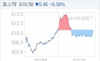 코스닥, 0.46p 내린 610.58 마감(0.08%↓)