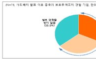 중기 64.2% "中보호무역, 경영에 영향"…수출액 44% 감소