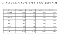 '불황 바로미터' 술·담배, 면세점서도 불티…인천공항면세점서 매출 사상 최대 