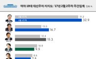 문재인 32.9%·안희정 16.7%·황교안 15.3%