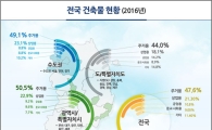 지난해 전국 건축물 총 705만4733동…전년比1%↑